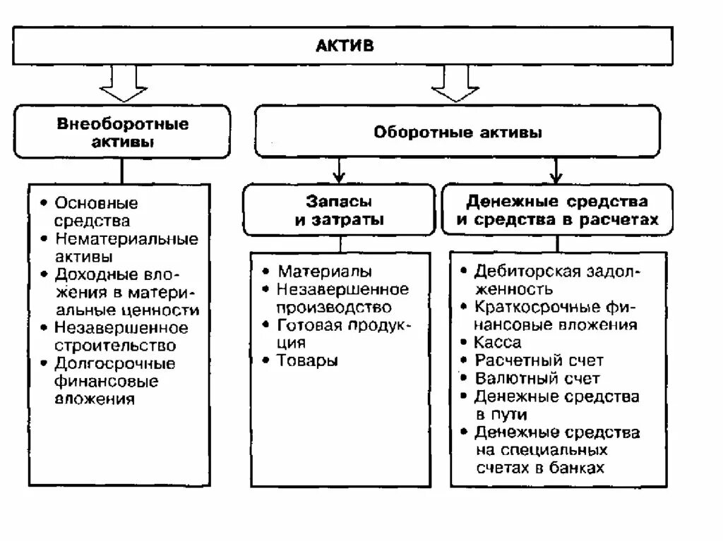 Какие активы создавать. Классификация оборотных и внеоборотных активов. к оборотным активам предприятия относят. внеоборотные активы и оборотные активы. внеоборотные и оборотные активы таблица.