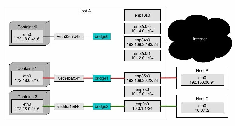 Host interface. Хост схема. Топология хост-хост. Сетевой Интерфейс Хоста. Хост Интерфейс это.