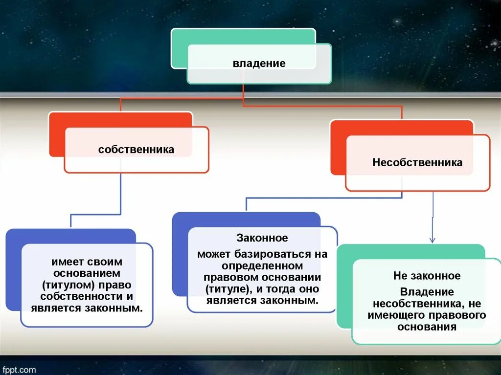 Право собственности. Право владения. Правовые основания владения имуществом.