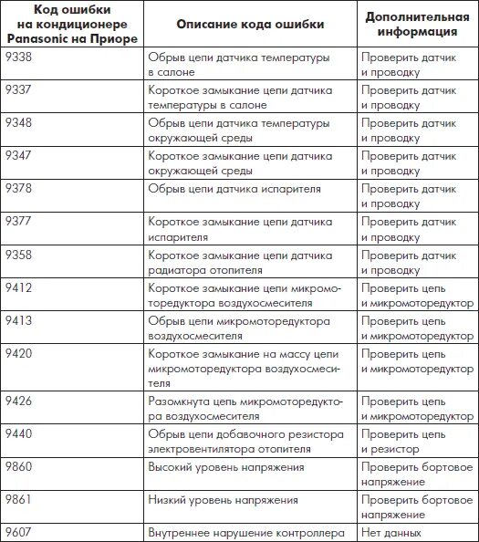 Номер ошибки 9. Коды ошибок Приора 16 клапанов 2.3. Коды ошибок Приора 16 клапанов. Коды ошибок на приору 16 клапанов. Коды неисправностей Приора 16 клапанов.