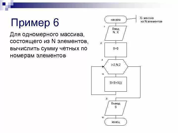 Блок схема одномерного массива массива. Блок схема суммы элементов массива чисел. Ввод элементов одномерного массива блок схема. Блок схема сумма положительных элементов массива.