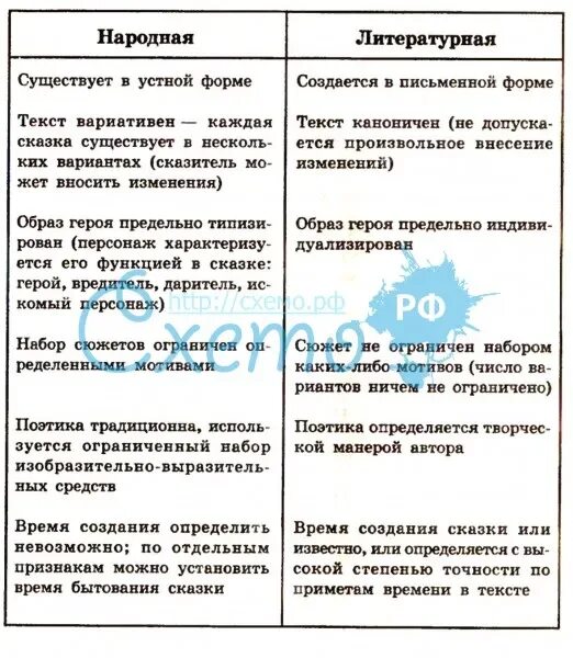 Сходство и различие народных и литературных сказок. Сказки литературные и народные таблица. Сравнение литературной и народной сказки. Сходство народных сказок и литературных сказок.