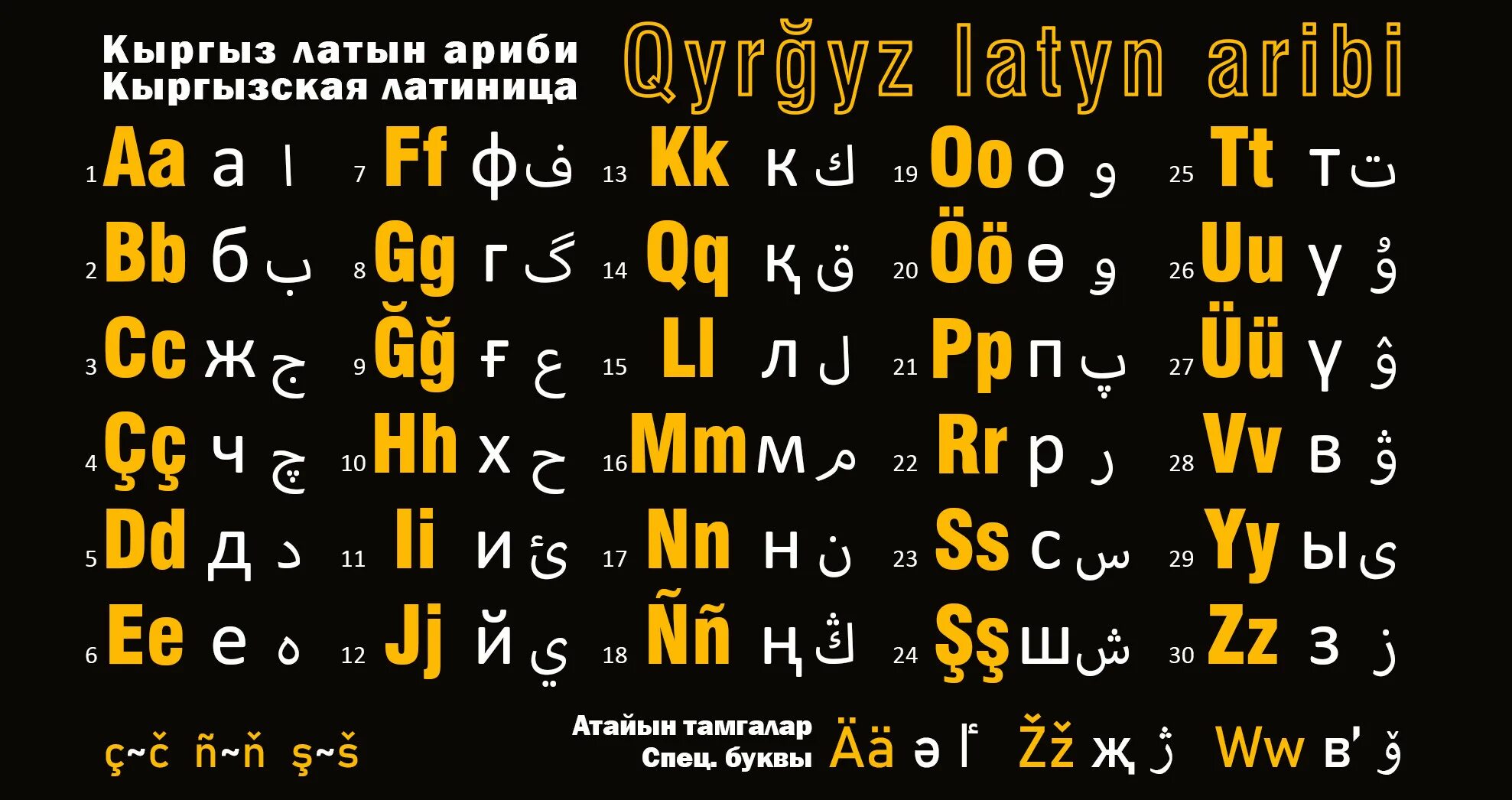 Язык киргизов. Кыргызский алфавит. Кыргызский алфавит буквы. Киргизский алфавит латиница. Киргизы письменность.