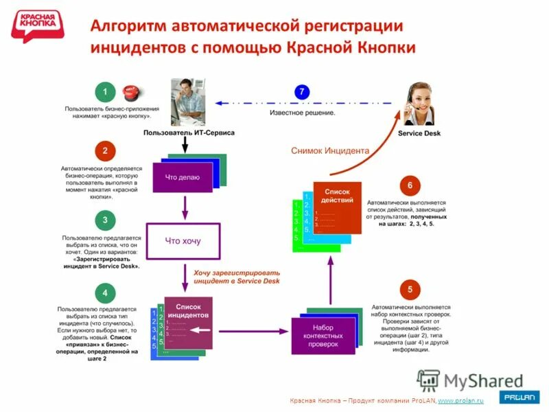 Алгоритм регистрация. Регистрация инцидентов. Порядок регистрации инцидентов. Авторегистрация инцидентов. Порядок действий при регистрации инцидента и,.