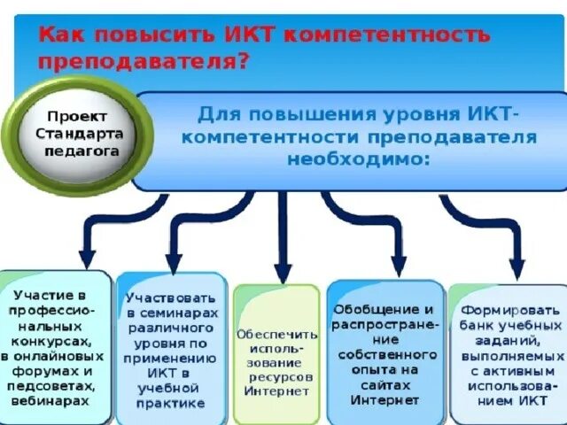 Работа учителя 3 уровня