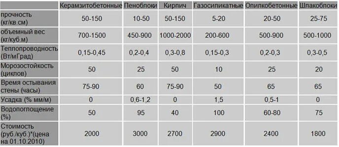 Толщина стены 150 мм. Керамзитобетонный блок толщина 500мм. Керамзитобетон 600 кг/м3. Керамзитобетонный блок теплопроводность d400. Коэффициент теплопроводности для керамзит бетона.