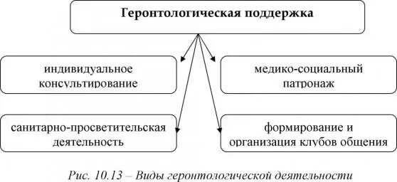 Структура гериатрической помощи. Структура и задачи гериатрической службы. Функции геронтологической службы. Организация геронтологической помощи. Организация геронтологической помощи.