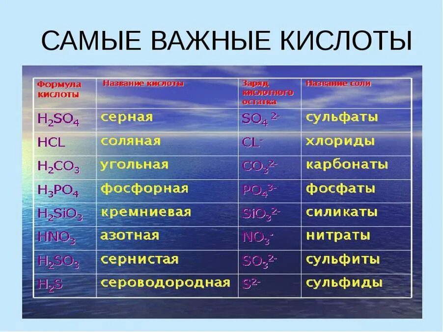 Формулы кислот 9 класс химия. Формула кислоты в химии 8 класс. Химия 10 класс формулы кислот. Химические формулы кислот химия 8 класс.