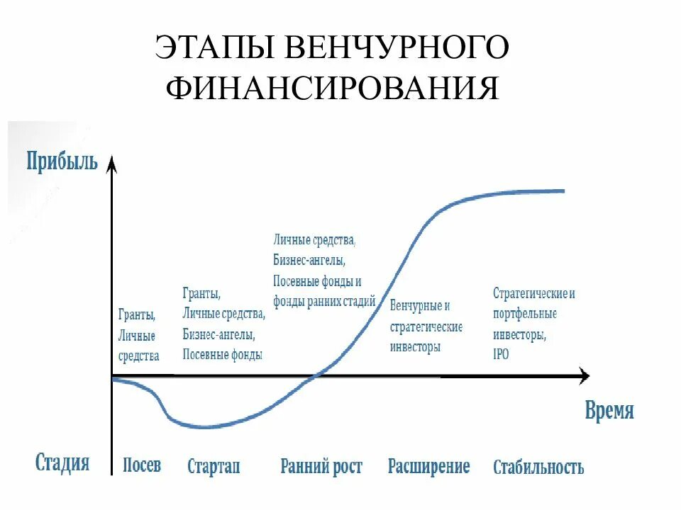 Этапы цикла венчурного инвестирования. Стадии венчурного финансирования. Форма финансирования венчурного проекта. Стадии венчурного бизнеса. Бизнес этап первый