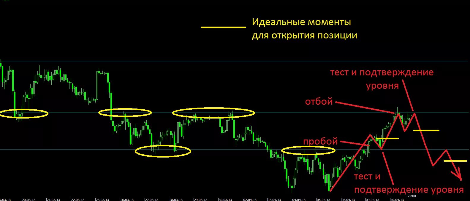 Пробой на графике. Уровень поддержки и сопротивления в трейдинге. Форекс уровни поддержки и сопротивления. Торговля от пробоя уровня.