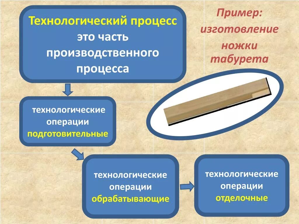 Технологические процессы изготовления деталей из древесины. Последовательность изготовления деталей из древесины. Технологический процесс изготовления изделий из древесины. Технологический процесс это процесс. Технологические производства примеры