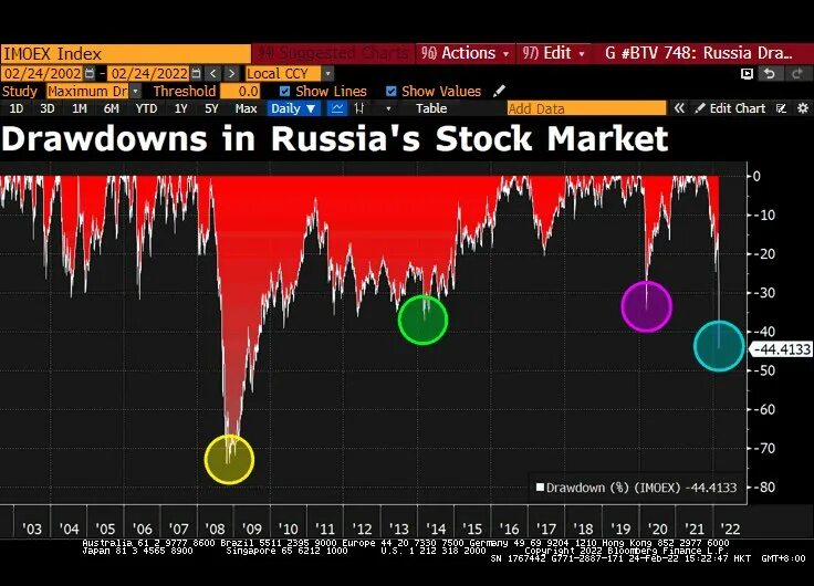 Акции 2014 года. Фондовый рынок падает. Крах фондового рынка. Обвал рынка акций. Падение российских акций.