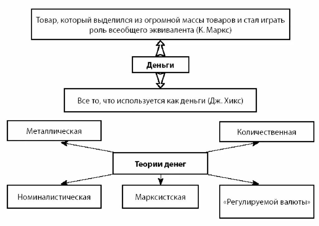 Современная теория денег