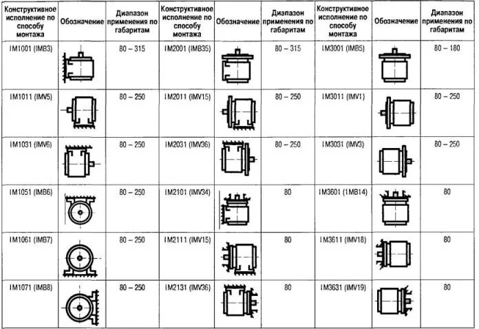 Im двигателей. Im2001 электродвигатель исполнение. Монтажное исполнение электродвигателей b3. Im2081 монтажное исполнение электродвигателя расшифровка. Im2181 монтажное исполнение электродвигателя.