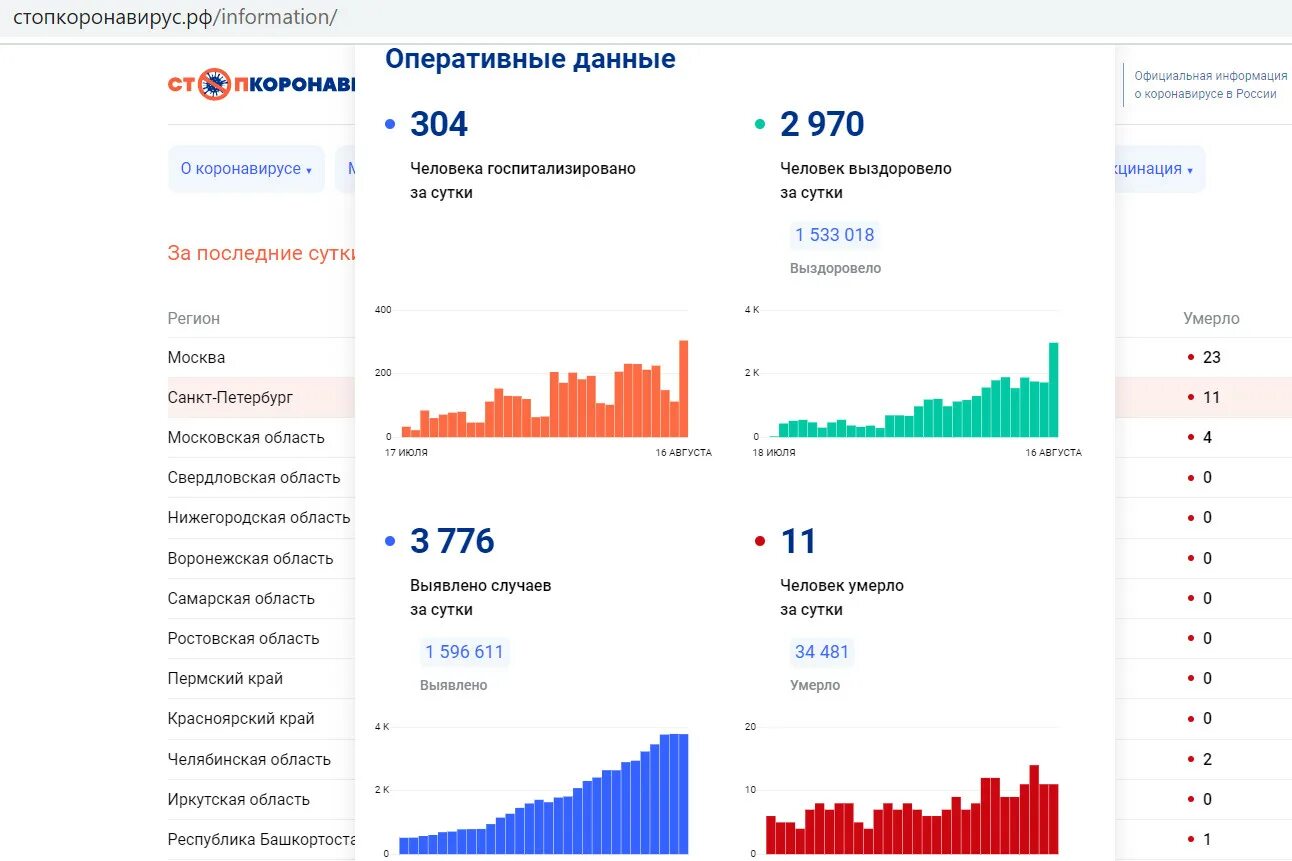 Сколько заболело спб. Заболевшие в Санкт Петербурге за последние сутки. Ковид в СПБ за сутки. Заболеваемость в СПБ на сегодня.