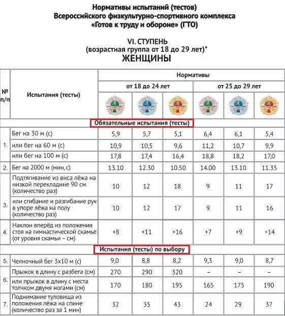 Возрастные нормативы гто для мужчин. Нормативы ГТО для 2003 года. Таблица нормативов ГТО В беге. ГТО таблица нормативов 2021.