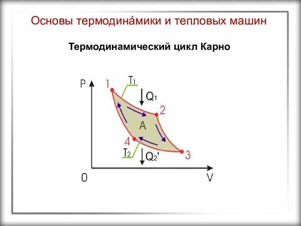 Цикл Карно изотермическое расширение. Термодинамические процессы цикла Карно. Обратимый цикл Карно формулы. Цикл Карно на PV диаграмме. Идеальный цикл карно формула