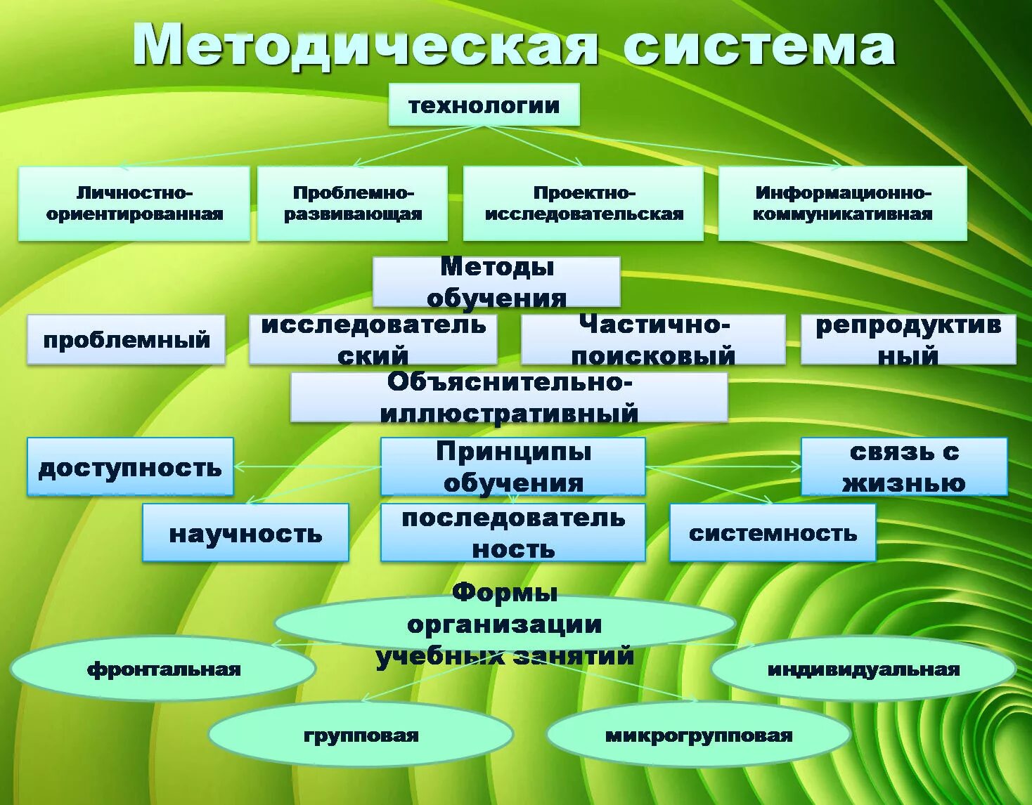 Методическая система обучения. Методическая система учителя. Современные методические системы. Методическая система обучения математике. Методическая система виды