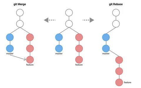 Git rebase