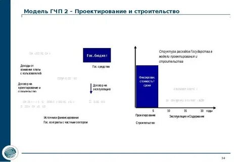 Модели проектов гчп