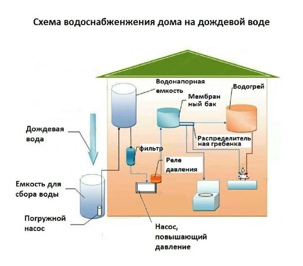 Очистка дождевой воды. Система сбора и очистки дождевой воды. Резервуар для сбора дождевой воды схема. Схема бочки для сбора дождевой воды. Схема сбора дождевой воды в подземном резервуаре.