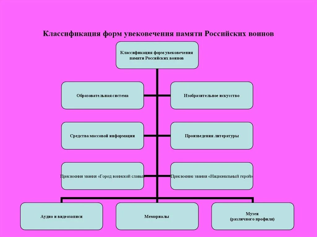 Формы увековечивания памяти