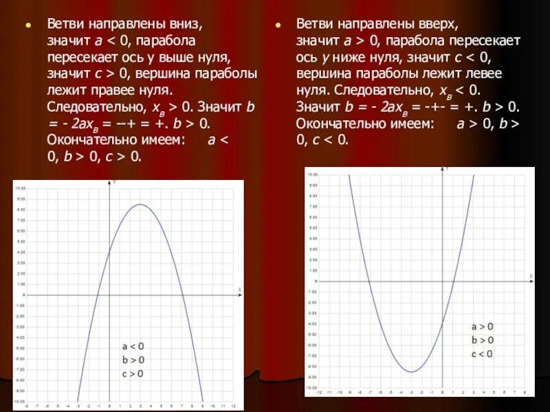 Парабола ветви вниз. Графики параболы ветви вниз и вверх. График парабола ветки вверх. Ветви параболы направлены вверх или вниз.