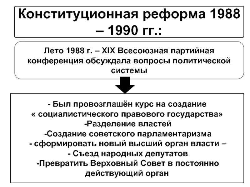 Осуществление политических реформ. Конституционная реформа 1988-1990. Политические преобразования 1988. Реформы политической системы 1988-1991 гг кратко. Реформа политической системы 1988 кратко.