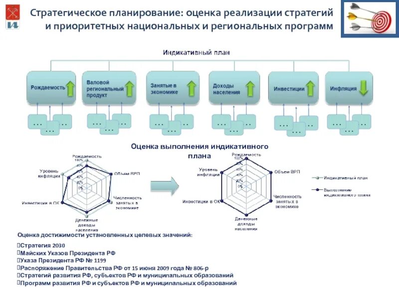 Индикативный метод оценки. Индикативный метод оценки экономической безопасности. Индикативная оценка это. Индикативный метод оценки. Индикативные показатели проекта.