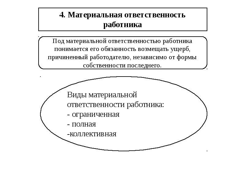 Материальная ответственность. Виды материальной ответственности. Схема виды материальной ответственности работника. Под материальной ОТВЕТСТВЕННОСТЬЮ работника понимается.