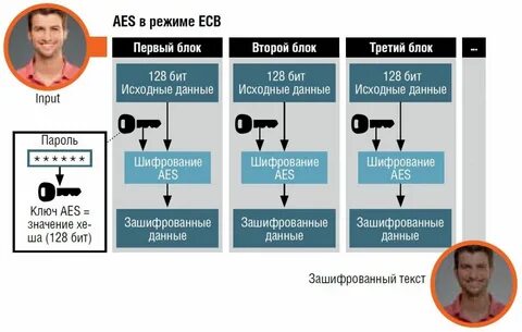 Aes mode