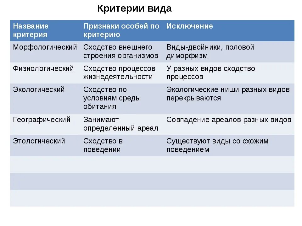 Физиологические признаки особей