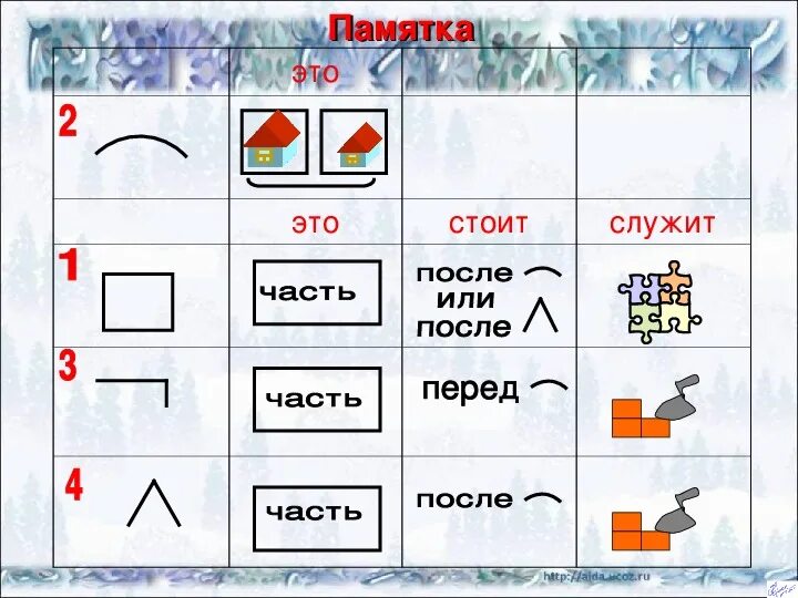 Контрольная по русскому 2 класс состав слова. Разбор слова по составу памятка. Разбор слова по составу 2 класс. Разбор слова по составу карточки. Памятке ращбор слова по сосиав.