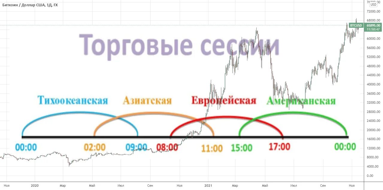 Время американской биржи по московскому. Торговые сессии. Торговые сессии криптовалюта. Открытие торговых сессий криптовалют. Время торговых сессий.