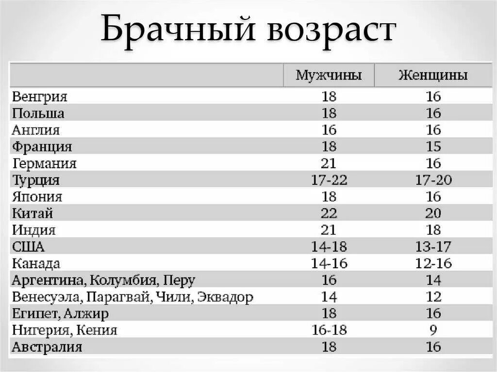 С какой целью государство брачный возраст. С какого возраста разрешено вступление в брак в РФ. Возраст вступления в брак в разных странах. Брачный Возраст. Брачный Возраст в разных странах.