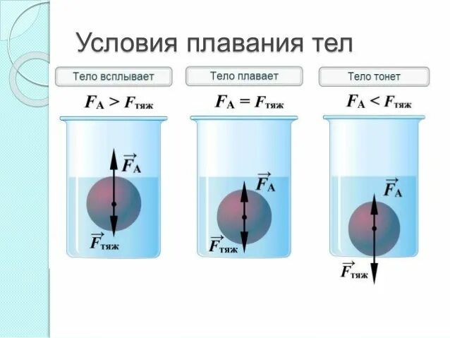 Плавание тел формула. Условие плавания тел формула. Условия плавания тел физика 7 класс. Плавание тел физика 7 класс формулы. Таблица условия плавания тел физика 7 класс.