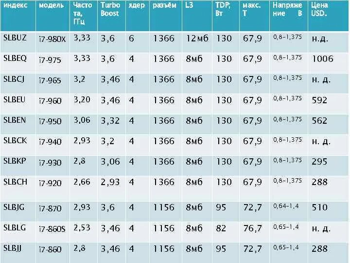 Интел индексы. Поколения процессоров Intel Core i3 таблица. Линейка процессоров Intel Core i7 таблица. Поколение процессоров Intel Core i3 i5 i7 таблица. Линейка процессоров 2022 Intel Core i7 таблица.