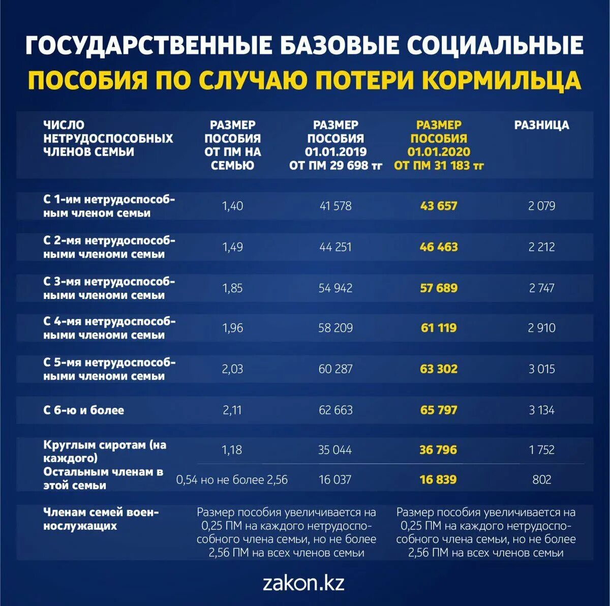 Пенсия по потере кормильца несовершеннолетнему ребенку размер. Пенсия по потери кормильца с 2022 года размер на ребенка. Страховая пенсия по потере кормильца в 2022. Пенся по потере ко рмльца.