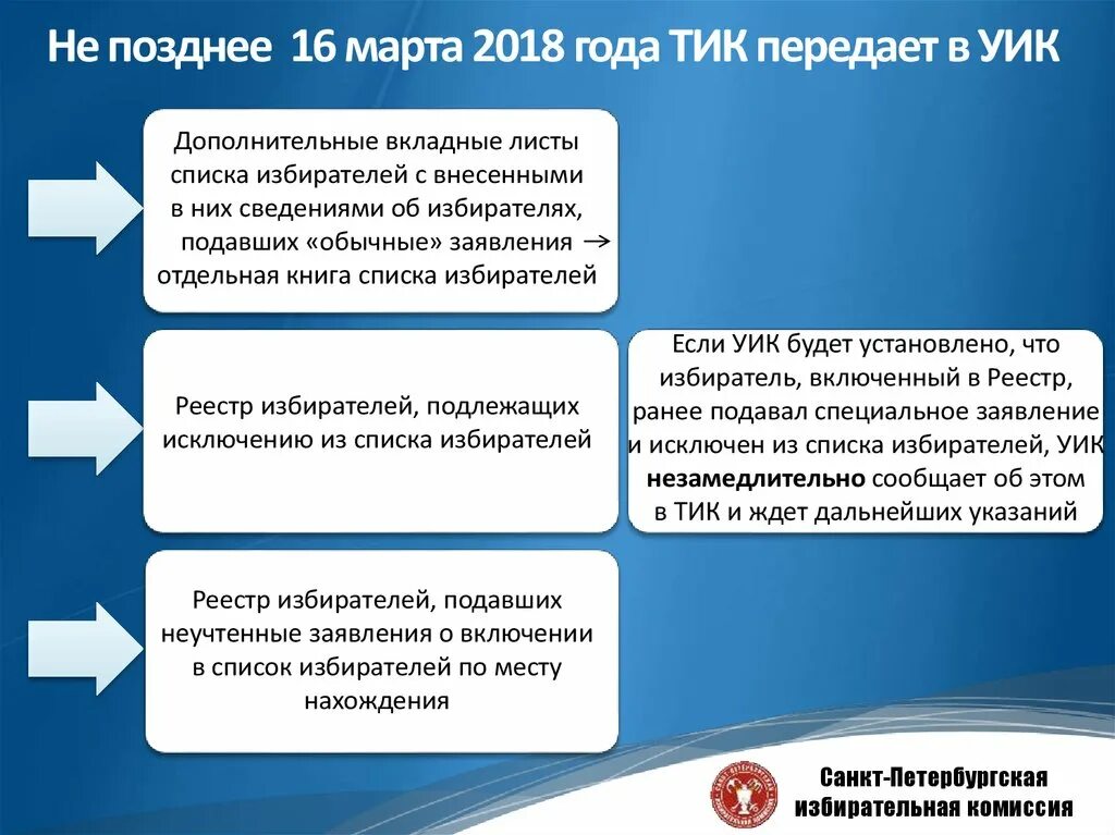 Меня нет в списке избирателей что делать. Уик получает в тик списки избирателей. Порядок включения в список избирателей. Заявление о включении в список избирателей по месту нахождения. Заявление о включении в дополнительный список избирателей.