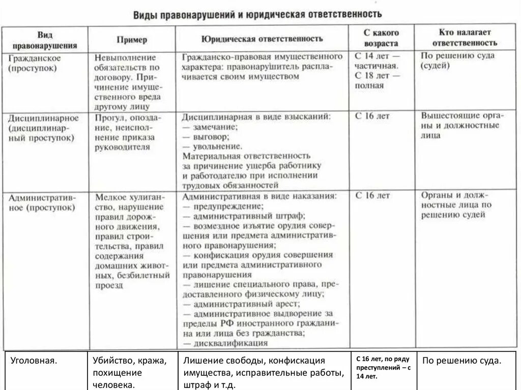 Виды правонарушений и юридической ответственности таблица. Виды административных правонарушений с примерами таблица. Таблица виды преступлений характеристика и примеры. Пример ответственности егэ