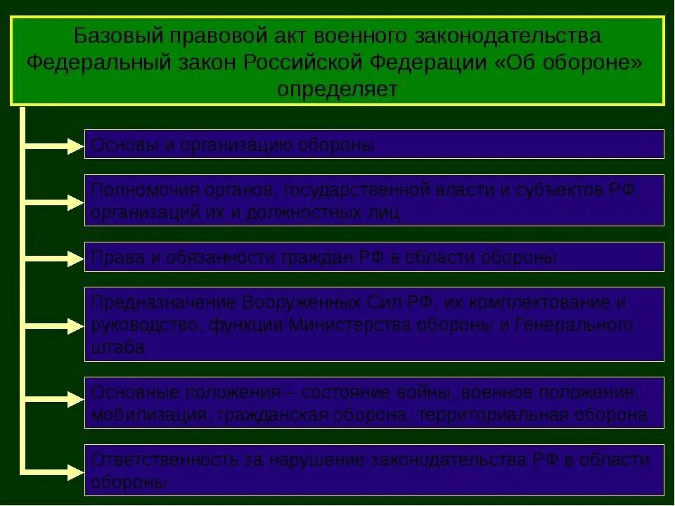 Базовые правовые акты военного законодательства. Базовый правовой акт военного. Нормативно правовая база военнослужащих. Нормативная база военной службы. Военное законодательство россии