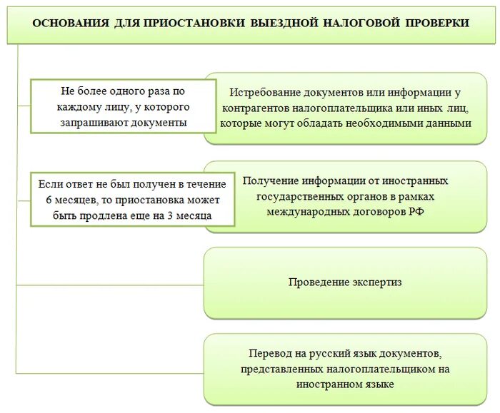 Проведение повторной выездной налоговой проверки. Порядок проведения выездной проверки. порядок назначения выездной налоговой проверки 2020. способы проведения выездной проверки. выездная налоговая проверка сроки и порядок проведения.