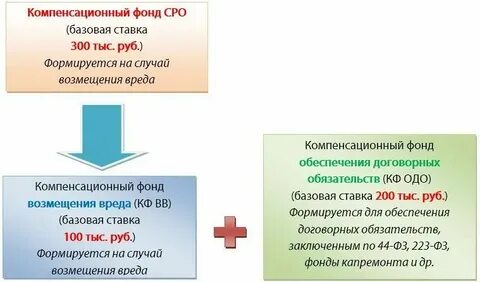 Компенсационный фонд возмещения вреда