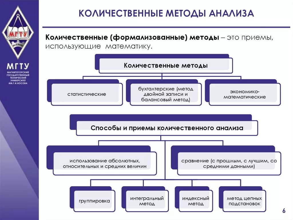 К количественным методов относится. Классификация методов количественного анализа задачи и методы. Количественные методы исследования методы. Метод количественного анализа. Качественный анализ методик