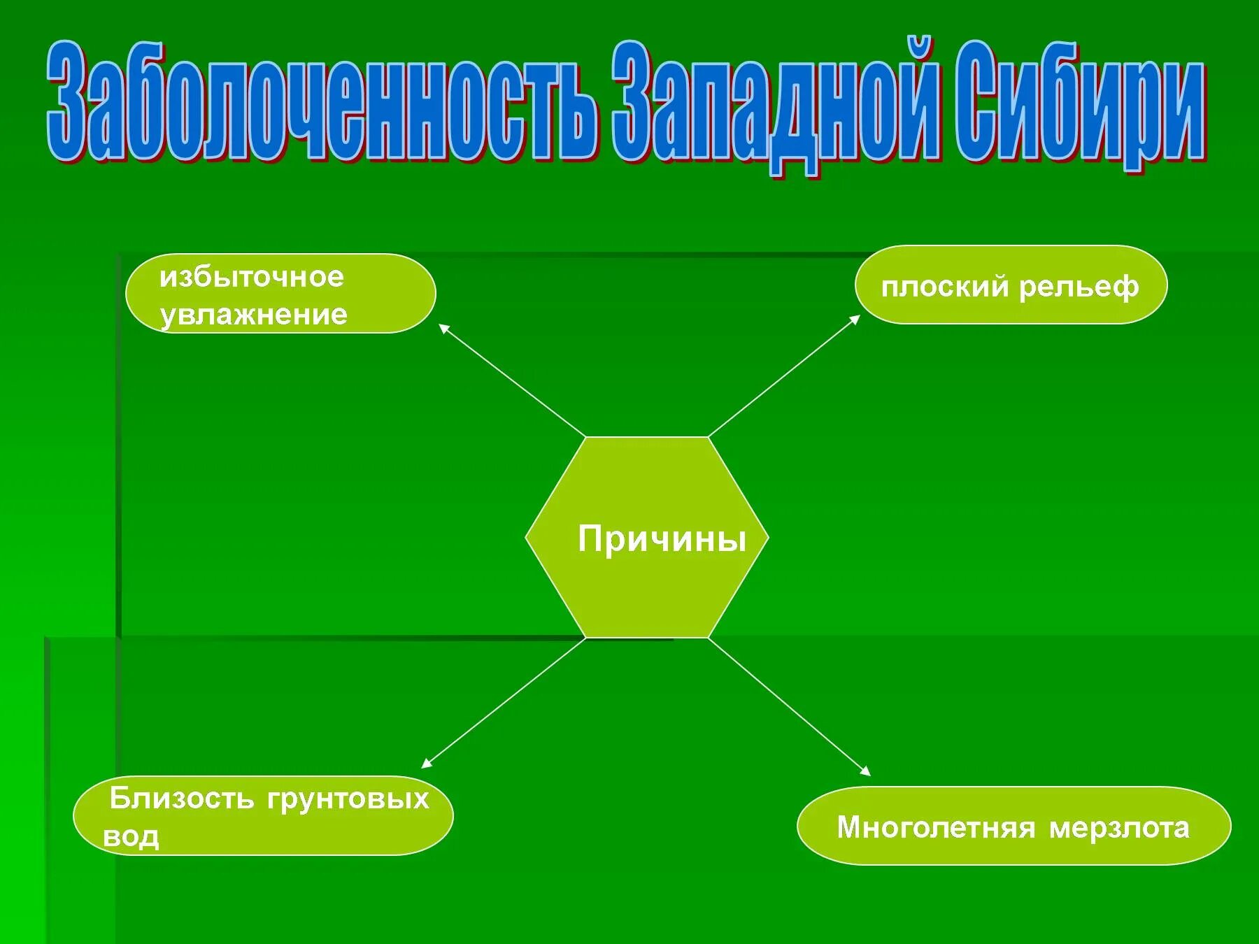 Причина сильной заболоченности. Причины заболоченности Западной Сибири. Причины заболоченностистбири. Схема причины заболоченности Западно сибирской низменности. Причины заболоченности равнины.