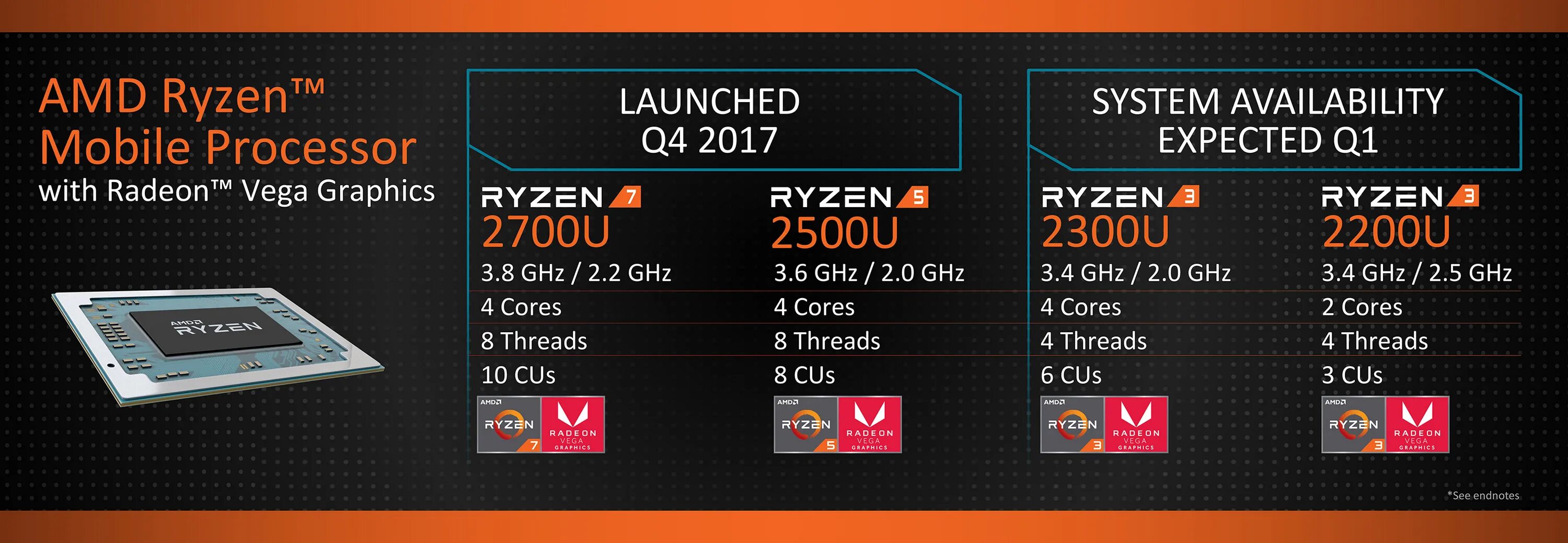 Ryzen 5 radeon graphics. Ryzen 3 2200u. AMD Ryzen 3 2300u with Radeon Vega mobile GFX. Мобильные процессоры Ryzen 5. Процессор AMD Ryzen 3 2200u with Radeon Vega mobile GFX 2.50 GHZ.