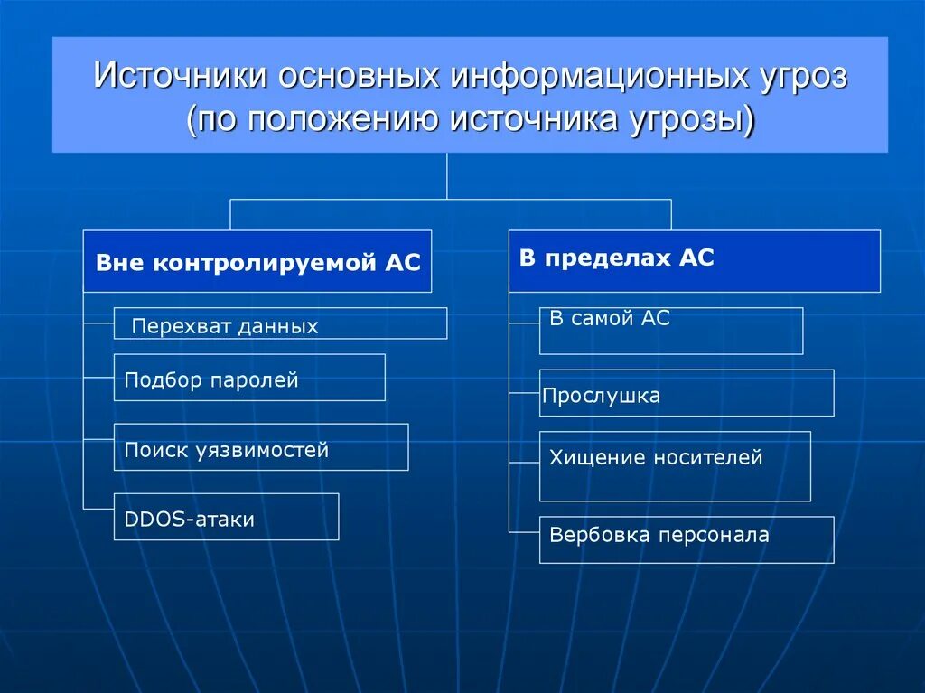 Также внешних и внутренних. Основные типы угроз информационной безопасности. Информационные угрозы по факторам возникновения. Угрозы по природе возникновения. Источники основных информационных угроз по природе возникновения.