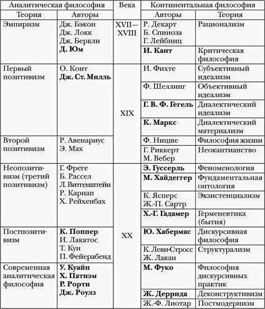 Анализ современной философии. Представители русской философии 19 века таблица. История развития философии схема. Философские направления 20 века таблица. Представители русской философии 19-20 веков таблица.