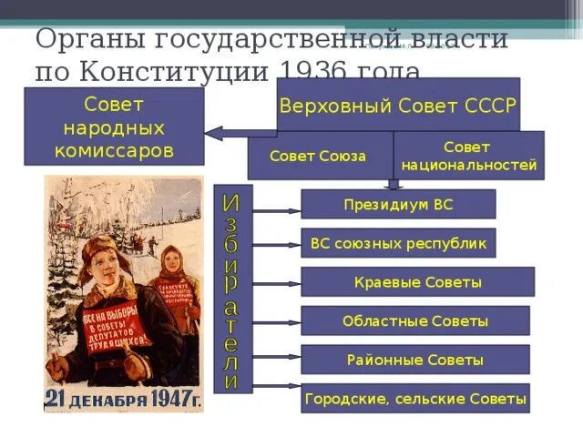 Высшие органы государственной власти 1936. Система органов государственной власти по Конституции 1936. Высший орган власти по Конституции 1936. Структура органов власти СССР 1936. Структура органов власти по Конституции 1936 года.