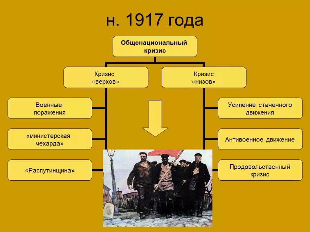 Кризис верхов 1917. Кризис верхов и кризис низов 1917. Причина революции кризис верхов. Кризис верхов это в истории.